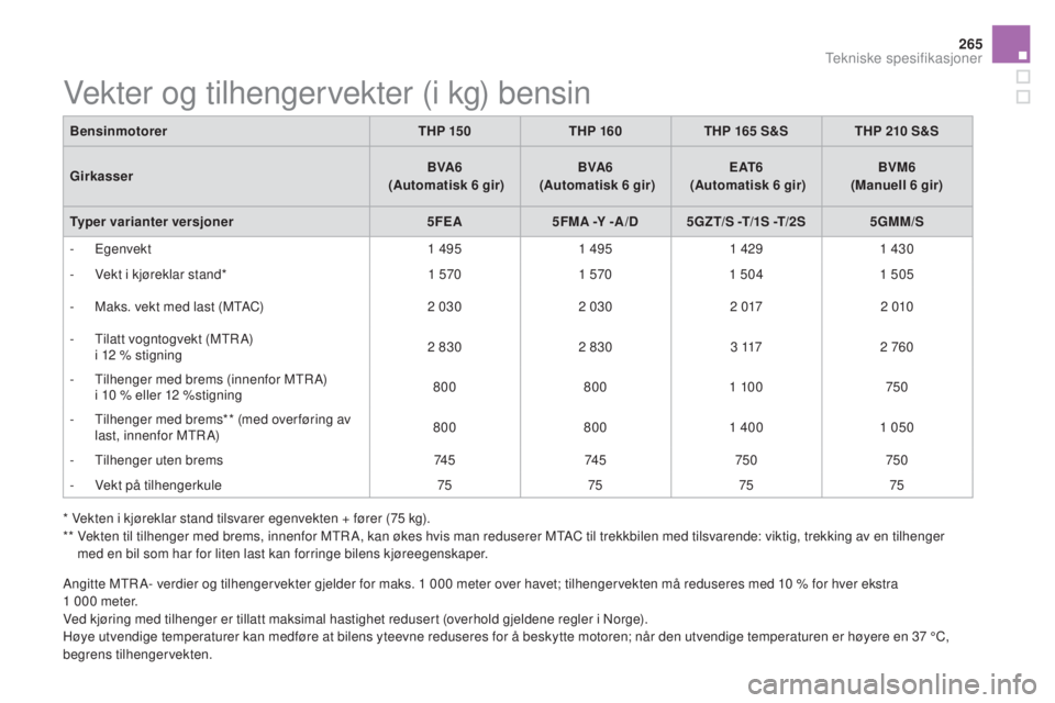 CITROEN DS5 HYBRID 2016 InstruksjonsbØker (in Norwegian) 265
DS5_no_Chap10_caracteristiques_ed02-2015
Vekter og tilhengervekter (i kg) bensin
BensinmotorerTHP 15 0THP 160THP 165 S&S THP 210 S&S
Girkasser BVA6
(Automatisk 6 gir) BVA6
(Automatisk 6 gir) CITROEN DS5 HYBRID 2016 InstruksjonsbØker (in Norwegian) 265
DS5_no_Chap10_caracteristiques_ed02-2015
Vekter og tilhengervekter (i kg) bensin
BensinmotorerTHP 15 0THP 160THP 165 S&S THP 210 S&S
Girkasser BVA6
(Automatisk 6 gir) BVA6
(Automatisk 6 gir)