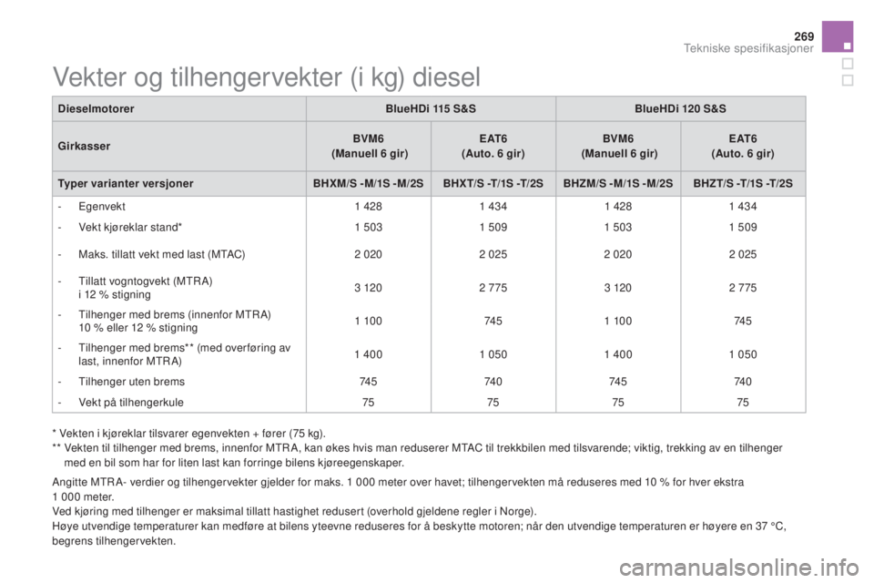 CITROEN DS5 HYBRID 2016 InstruksjonsbØker (in Norwegian) 269
DS5_no_Chap10_caracteristiques_ed02-2015
Angitte MTR A- verdier og tilhengervekter gjelder for maks. 1 000 meter over havet; tilhengervekten må reduseres med 10 % for hver ekstra
1 000 meter CITROEN DS5 HYBRID 2016 InstruksjonsbØker (in Norwegian) 269
DS5_no_Chap10_caracteristiques_ed02-2015
Angitte MTR A- verdier og tilhengervekter gjelder for maks. 1 000 meter over havet; tilhengervekten må reduseres med 10 % for hver ekstra
1 000 meter