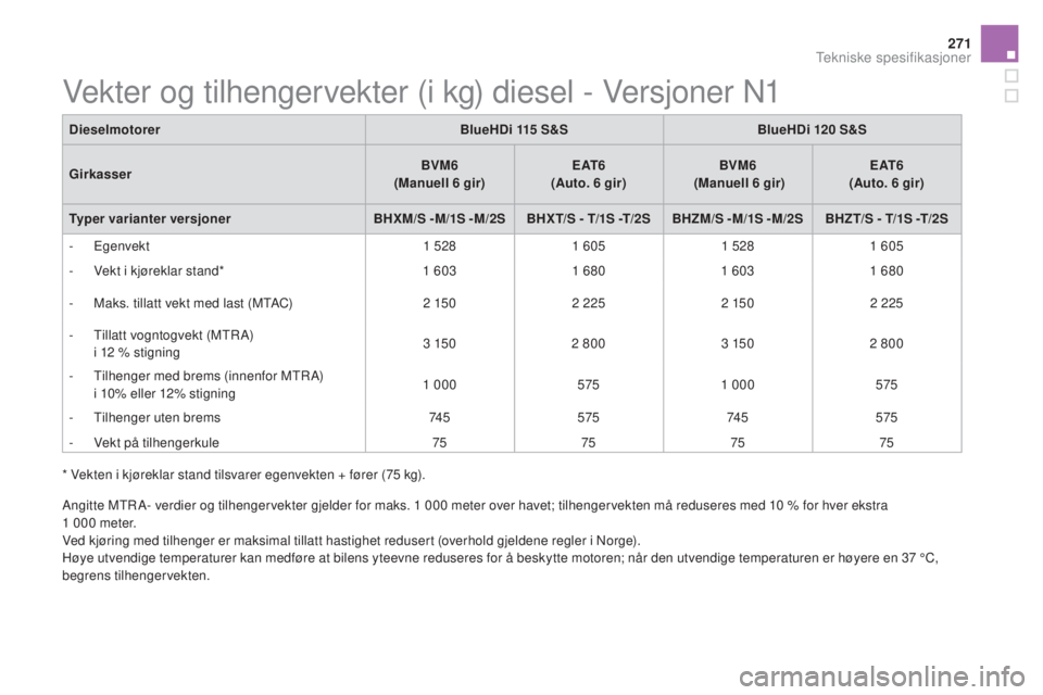 CITROEN DS5 HYBRID 2016 InstruksjonsbØker (in Norwegian) 271
DS5_no_Chap10_caracteristiques_ed02-2015
Angitte MTR A- verdier og tilhengervekter gjelder for maks. 1 000 meter over havet; tilhengervekten må reduseres med 10 % for hver ekstra
1 000 meter CITROEN DS5 HYBRID 2016 InstruksjonsbØker (in Norwegian) 271
DS5_no_Chap10_caracteristiques_ed02-2015
Angitte MTR A- verdier og tilhengervekter gjelder for maks. 1 000 meter over havet; tilhengervekten må reduseres med 10 % for hver ekstra
1 000 meter