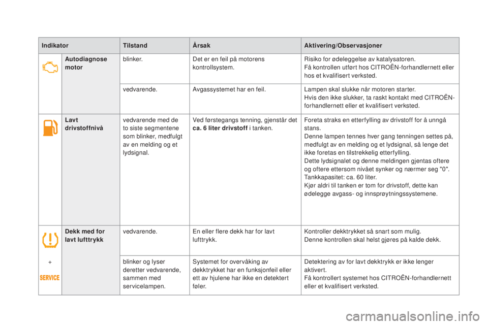 CITROEN DS5 HYBRID 2016  InstruksjonsbØker (in Norwegian) dekk med for 
lavt lufttr ykkvedvarende.
En eller flere dekk har for lavt 
lufttrykk. Kontroller dekktrykket så snart som mulig.
Denne kontrollen skal helst gjøres på kalde dekk.
+ blinker og lyser