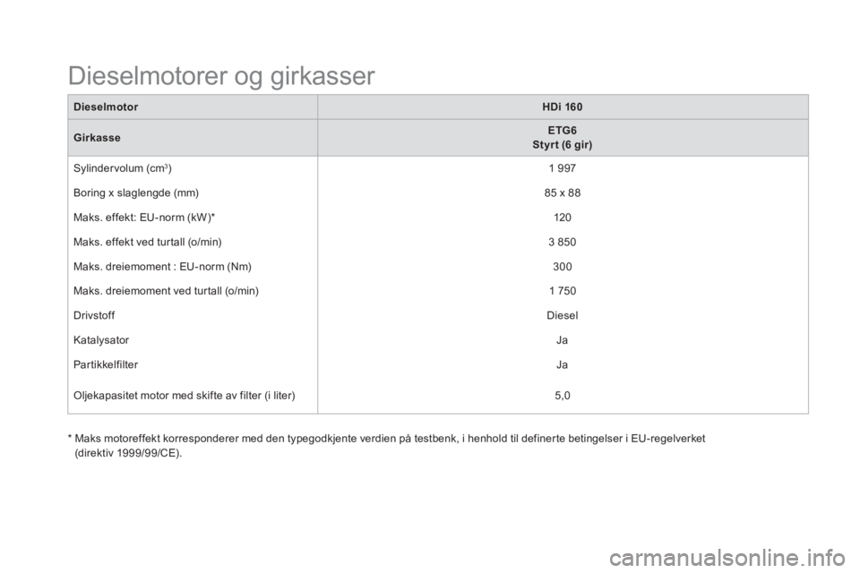 CITROEN DS5 HYBRID 2016 InstruksjonsbØker (in Norwegian)
Dieselmotorer og girkasser
Dieselmotor
HDi 160
Girkasse
ETG6
Styr t (6 gir)
Sylindervolum (cm
3
)
1 997
Boring x slaglen CITROEN DS5 HYBRID 2016 InstruksjonsbØker (in Norwegian)
Dieselmotorer og girkasser
Dieselmotor
HDi 160
Girkasse
ETG6
Styr t (6 gir)
Sylindervolum (cm
3
)
1 997
Boring x slaglen