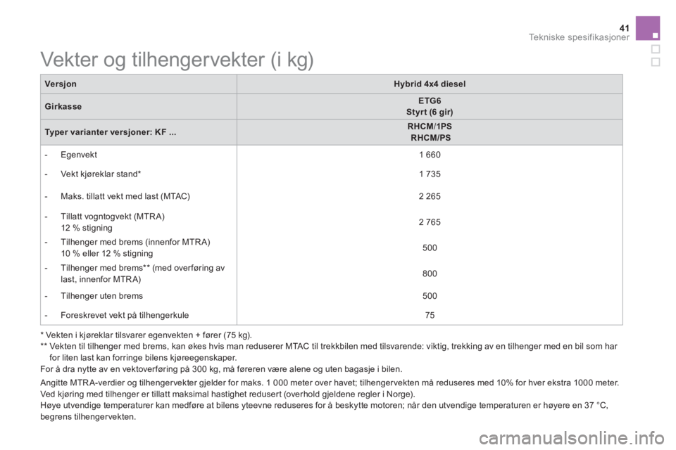 CITROEN DS5 HYBRID 2016  InstruksjonsbØker (in Norwegian) 41Tekniske spesifikasjoner
   
 
 
 
 
 
 
 
 
 
 
 
 
Vekter og tilhengervekter (i kg)  
 
 
 
*  
 Vekten i kjøreklar tilsvarer egenvekten + fører (75 kg).  
   
**  
  Vekten til tilhenger med br