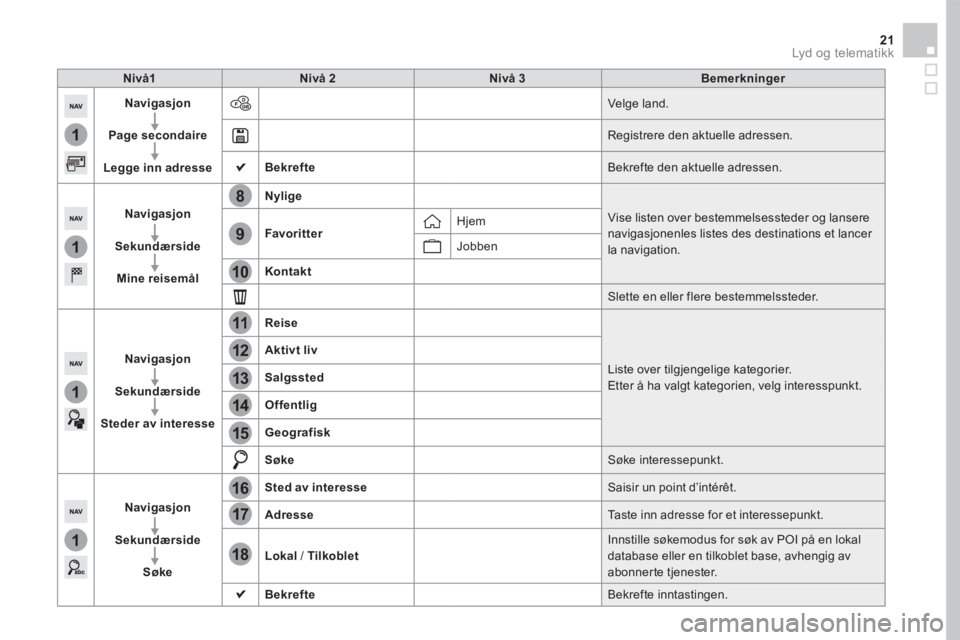 CITROEN DS5 HYBRID 2016  InstruksjonsbØker (in Norwegian) 1
1
1
1
17
18
8
11
9
12
10
13
16
14
15
21 Lyd og telematikk 
Nivå1Nivå 2Nivå 3Bemerkninger
Navigasjon
Page secondaire
Legge inn adresse
 Velge  land. 
 Registrere den aktuelle adressen. 
Bekrefte B