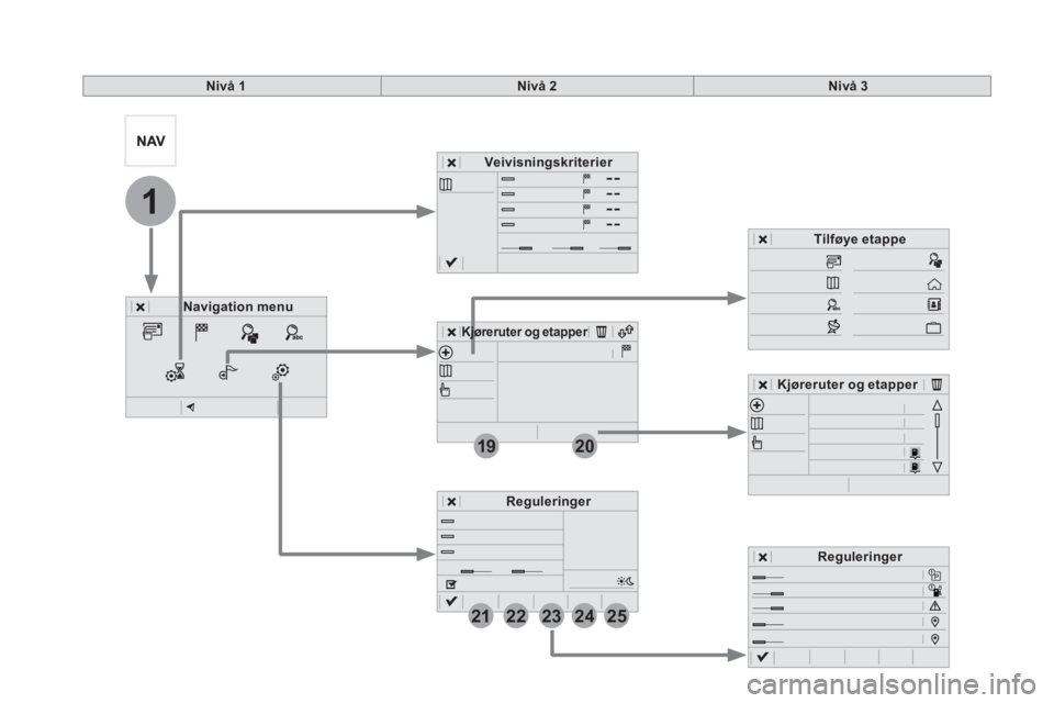 CITROEN DS5 HYBRID 2016  InstruksjonsbØker (in Norwegian) 1
19
21
20
22232425
Nivå 1Nivå 2Nivå 3
Navigation menu
Veivisningskriterier
Kjøreruter og etapperKjøreruter og etapper
Tilføye etappe
Reguleringer
Kjøreruter og etapper
Reguleringer 