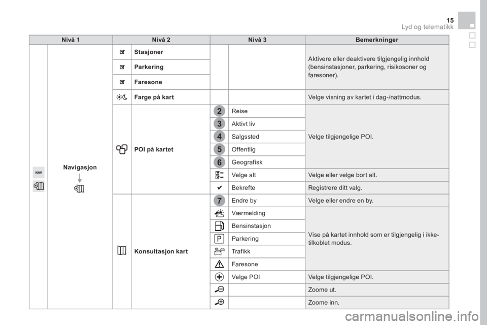 CITROEN DS5 HYBRID 2016  InstruksjonsbØker (in Norwegian) 7
2
3
4
5
6
15 Lyd og telematikk 
   Nivå  1      Nivå  2      Nivå  3     Bemerkninger  
Navigasjon
Stasjoner Aktivere eller deaktivere tilgjengelig innhold (bensinstasjoner, parkering, risikosone