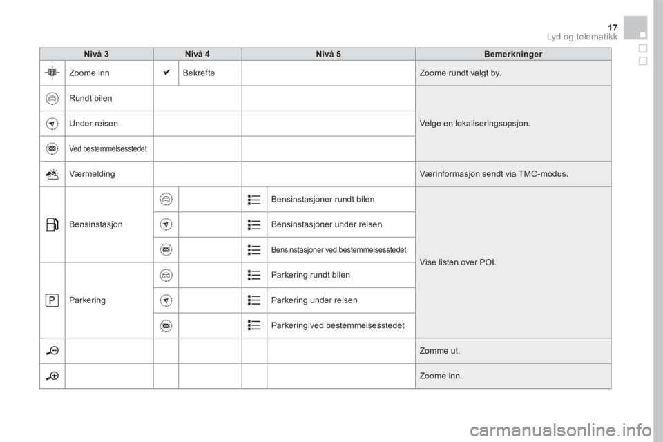 CITROEN DS5 HYBRID 2016  InstruksjonsbØker (in Norwegian) 17 Lyd og telematikk 
Nivå 3Nivå 4Nivå 5Bemerkninger
 Zoome  inn  Bekrefte  Zoome rundt valgt by. 
 Rundt  bilen 
 Velge en lokaliseringsopsjon.  Under  reisen 
 Ved  bestemmelsesstedet 
 Værmeldi
