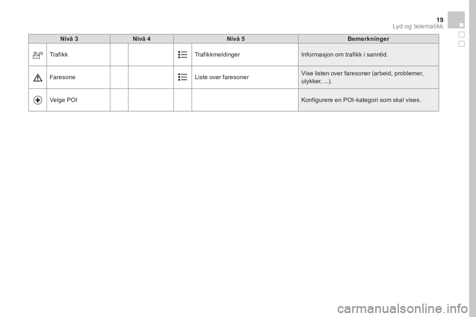 CITROEN DS5 HYBRID 2016  InstruksjonsbØker (in Norwegian) 19 Lyd og telematikk 
Nivå 3Nivå 4Nivå 5Bemerkninger
 Tr a f i k k   Trafikkmeldinger  Informasjon om trafikk i sanntid. 
 Faresone  Liste over faresoner  Vise listen over faresoner (arbeid, proble