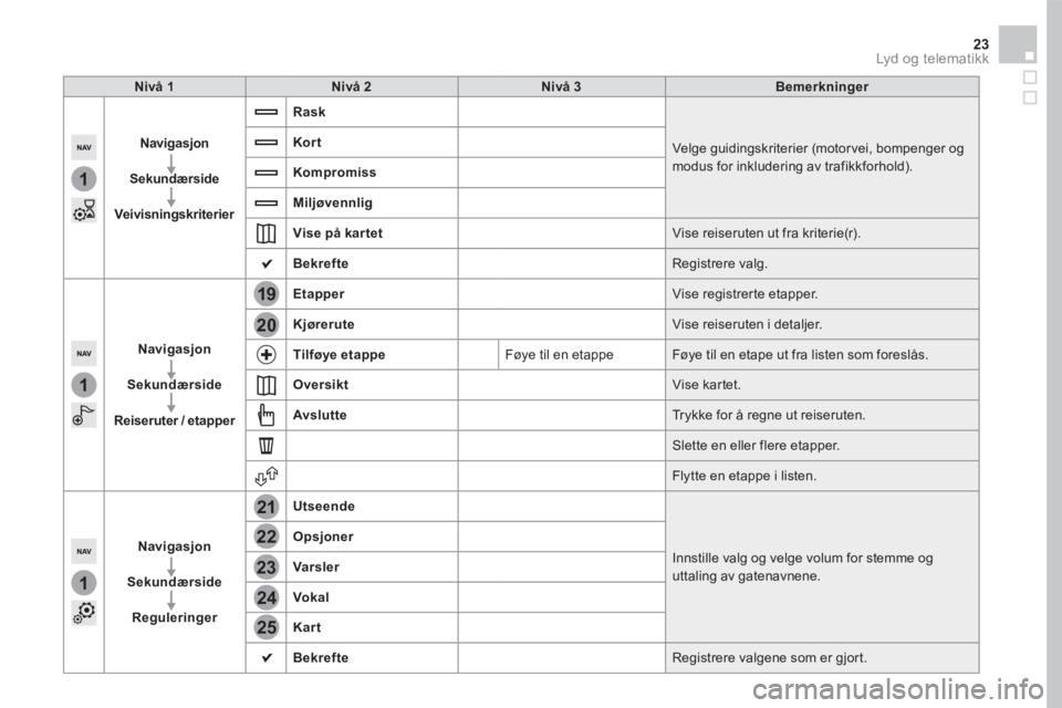 CITROEN DS5 HYBRID 2016  InstruksjonsbØker (in Norwegian) 1
1
1
19
21
20
23
22
24
25
23 Lyd og telematikk 
Nivå 1Nivå 2Nivå 3Bemerkninger
Navigasjon  
Sekundærside  
VeivisningskriterierVeivisningskriterier   Veivisningskriterier
Rask
 Velge guidingskrit