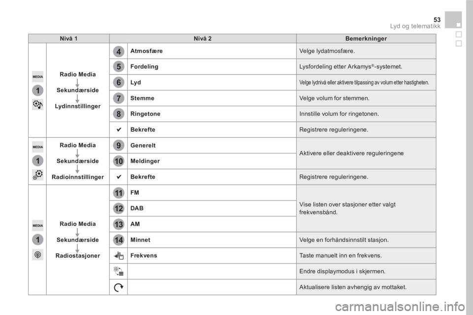 CITROEN DS5 HYBRID 2016  InstruksjonsbØker (in Norwegian) 5
12
8
6
13
14
9
7
10
11
1
1
1
4
53 Lyd og telematikk 
Nivå 1Nivå 2Bemerkninger
Radio Media
Sekundærside
Lydinnstillinger
Atmosfære Velge  lydatmosfære. 
Fordeling Lysfordeling etter Arkamys ® -
