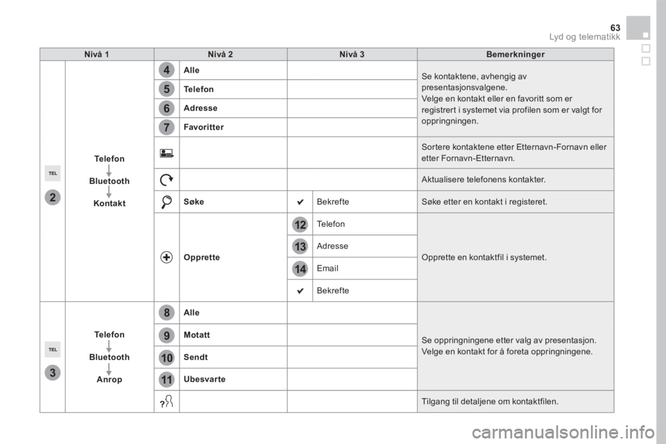 CITROEN DS5 HYBRID 2016 InstruksjonsbØker (in Norwegian) 14
12
13
3
2
5
6
7
4
8
9
10
11
63 Lyd og telematikk
Nivå 1Nivå 2Nivå 3Bemerkninger
Telefon
Bluetooth
Kontakt
Alle Se kontaktene, avhengig av presentasjonsvalgene. Velge en kontakt eller en favori CITROEN DS5 HYBRID 2016 InstruksjonsbØker (in Norwegian) 14
12
13
3
2
5
6
7
4
8
9
10
11
63 Lyd og telematikk
Nivå 1Nivå 2Nivå 3Bemerkninger
Telefon
Bluetooth
Kontakt
Alle Se kontaktene, avhengig av presentasjonsvalgene. Velge en kontakt eller en favori