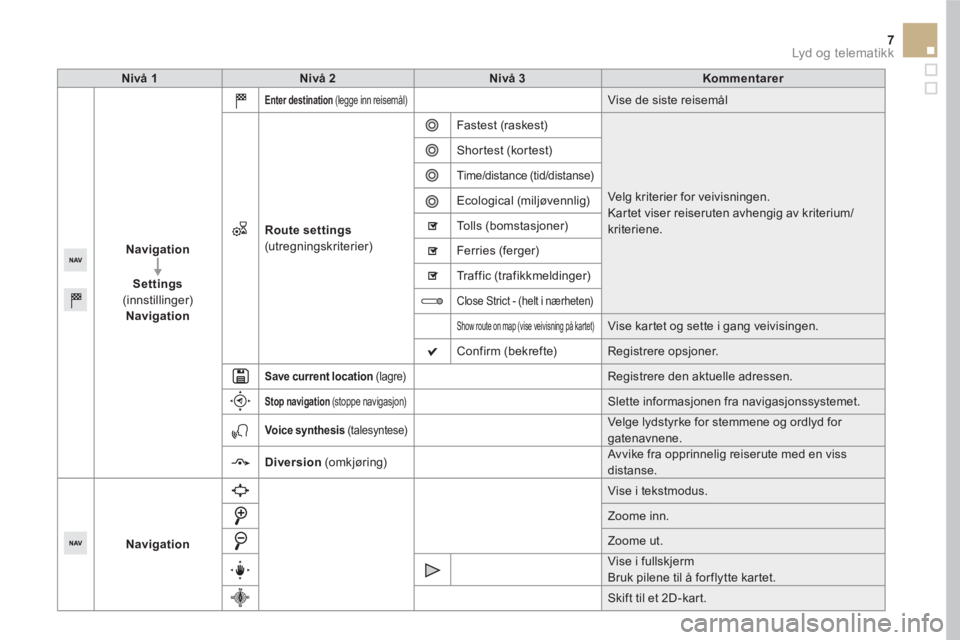 CITROEN DS5 HYBRID 2016  InstruksjonsbØker (in Norwegian) 7  Lyd og telematikk 
 
 
 
Nivå 1 
 
   
 
Nivå 2 
 
   
 
Nivå 3 
 
   
 
Kommentarer 
 
 
 
 
 
 
 
Navigation 
 
   
   
Settings 
 
(innstillinger) 
   
Navigation 
 
 
 
 
 
 
 
Enter destina