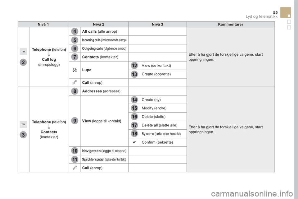 CITROEN DS5 HYBRID 2016 InstruksjonsbØker (in Norwegian) 4
5
6
7
8
12
13
14
15
16
17
18
9
10
11
3
2
55 Lyd og telematikk
Nivå 1
Nivå 2
Nivå 3
Kommentarer
Te l e p h o n e
(
telefon )
Call log
CITROEN DS5 HYBRID 2016 InstruksjonsbØker (in Norwegian) 4
5
6
7
8
12
13
14
15
16
17
18
9
10
11
3
2
55 Lyd og telematikk
Nivå 1
Nivå 2
Nivå 3
Kommentarer
Te l e p h o n e
(
telefon )
Call log