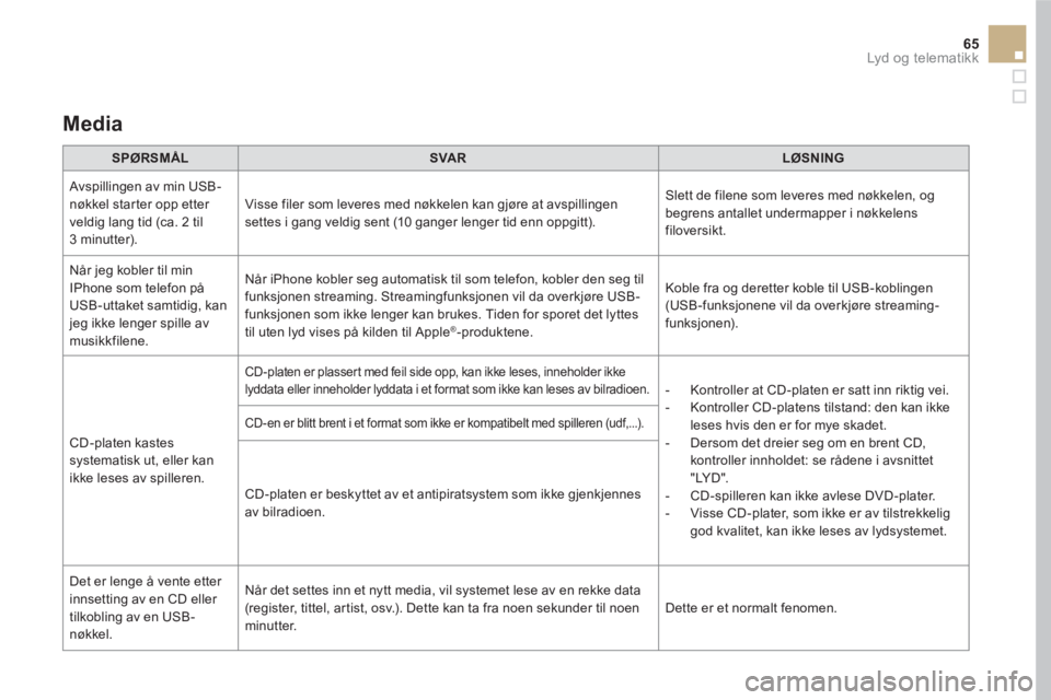 CITROEN DS5 HYBRID 2016  InstruksjonsbØker (in Norwegian) 65  Lyd og telematikk 
 
 
Media  
 
 
 
SPØRSMÅL 
 
   
 
SVAR 
 
   
 
LØSNING 
 
 
  Avspillingen av min USB-
nøkkel starter opp etter 
veldig lang tid (ca. 2 til 
3 minutter).   Visse filer so