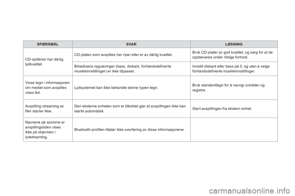 CITROEN DS5 HYBRID 2016  InstruksjonsbØker (in Norwegian)    
 
SPØRSMÅL 
 
   
 
SVAR 
 
   
 
LØSNING 
 
 
  CD-spilleren har dårlig 
lydkvalitet.   CD-platen som avspilles har riper eller er av dårlig kvalitet.   Bruk CD-plater av god kvalitet, og s�