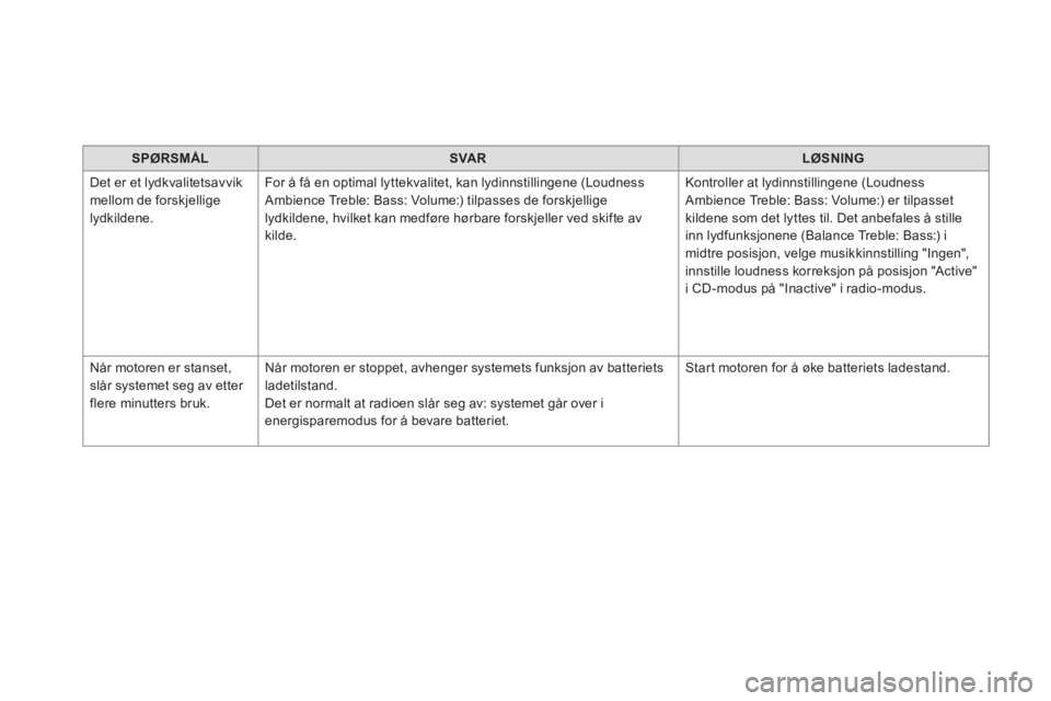 CITROEN DS5 HYBRID 2016  InstruksjonsbØker (in Norwegian)    
 
SPØRSMÅL 
 
   
 
SVAR 
 
   
 
LØSNING 
 
 
  Det er et lydkvalitetsavvik 
mellom de forskjellige 
lydkildene.   For å få en optimal lyttekvalitet, kan lydinnstillingene (Loudness 
Ambienc