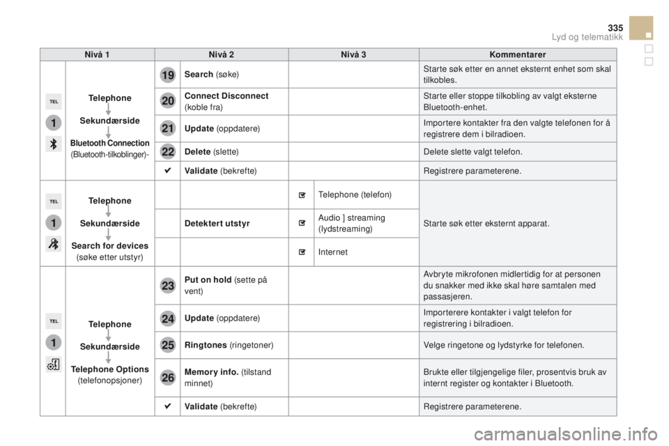 CITROEN DS5 HYBRID 2015  InstruksjonsbØker (in Norwegian) 1
1
1
19
20
21
22
23
24
25
26
335
DS5_no_Chap11c_SMEGplus_ed01-2015
Nivå 1Nivå 2 Nivå 3 Kommentarer
 
Telephone
Sekundærside
Bluetooth co nnection (Bluetooth-tilkoblinger)-
Search (søke) Starte s