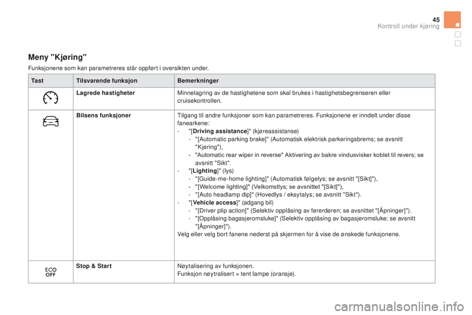 CITROEN DS5 HYBRID 2015  InstruksjonsbØker (in Norwegian) 45
DS5_no_Chap01_controle-de-marche_ed01-2015
Meny "Kjøring"
Funksjonene som kan parametreres står oppført i oversikten under.Ta s t Tilsvarende funksjon Bemerkninger
Lagrede hastigheter Mi