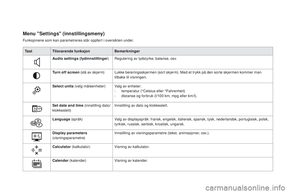 CITROEN DS5 HYBRID 2015  InstruksjonsbØker (in Norwegian) DS5_no_Chap01_controle-de-marche_ed01-2015
Menu "Settings" (innstillingsmeny)
Funksjonene som kan parametreres står oppført i oversikten under.Ta s t Tilsvarende funksjon Bemerkninger
Audio 