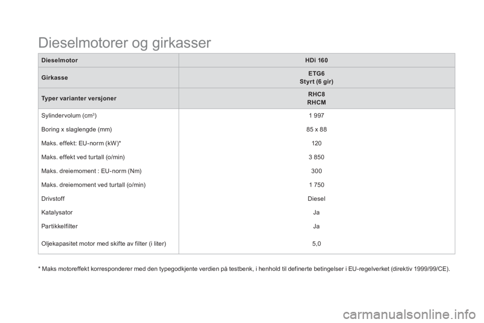 CITROEN DS5 HYBRID 2015  InstruksjonsbØker (in Norwegian)    
 
 
 
 
 
 
 
 
 
 
 
 
Dieselmotorer og girkasser  
 
 
 
Dieselmotor 
  
 
 
HDi 160 
 
 
   
Girkasse 
    
 
ETG6  
Styr t (6 gir) 
 
 
   
Typer varianter versjoner 
    
 
RHC8  
RHCM 
 
 
 