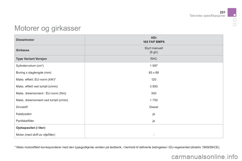 CITROEN DS5 HYBRID 2013  InstruksjonsbØker (in Norwegian) 251Tekniske spesifikasjoner
   
 
 
 
 
 
 
 
 
 
 
 
 
Motorer og girkasser  
DieselmotorHDi160 FAP BMP6
Girkasse 
 Styrt manuell(6 gir)
Type Variant Versjon 
 
RHC 
 
  S
ylindervolum (cm 3) 
 
1 99