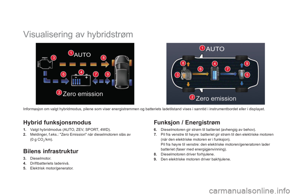 CITROEN DS5 HYBRID 2013  InstruksjonsbØker (in Norwegian)    
 
 
 
 
 
 
 
Visualisering av hybridstrøm 
Hybrid funksjonsmodus
1. 
 Valgt hybridmodus (AUTO, ZEV, SPORT, 4WD). 
2. 
 Meldinger, f.eks.: "Zero Emission" når dieselmotoren slås av(0 g CO2/km).