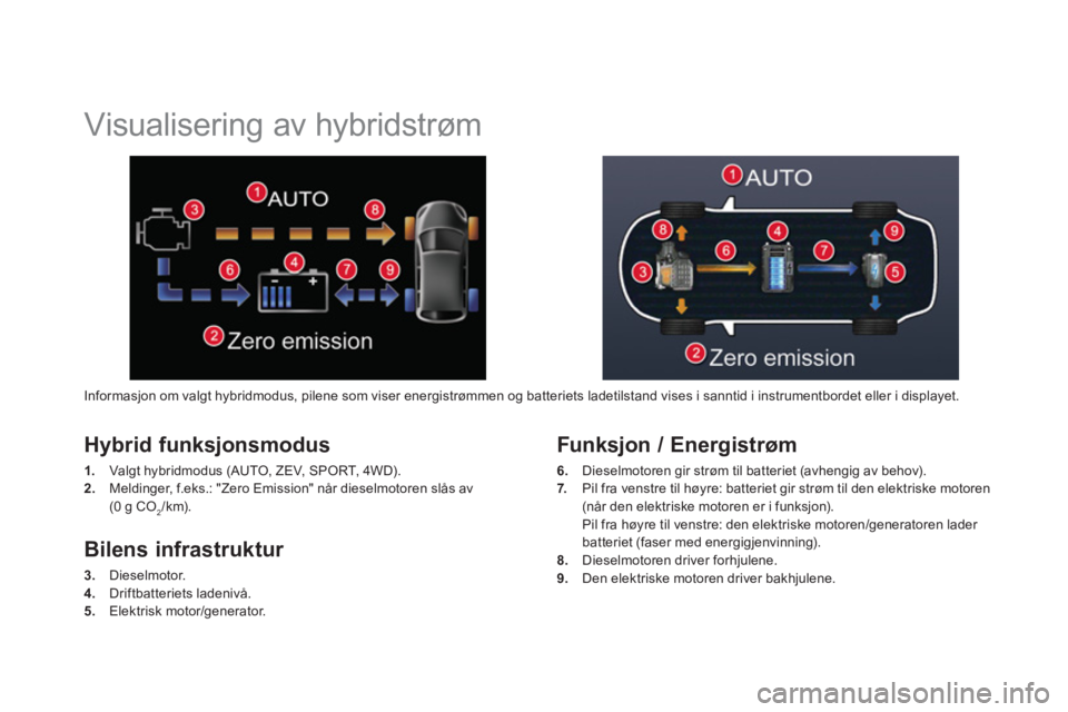 CITROEN DS5 HYBRID 2013 InstruksjonsbØker (in Norwegian)
Visualisering av hybridstrøm
Hybrid funksjonsmodus
1.
Valgt hybridmodus (AUTO, ZEV, SPORT, 4WD).
2.
Meldinger, f.eks.: "Zero Emission" når dieselmotoren slås av(0 g CO2/km). CITROEN DS5 HYBRID 2013 InstruksjonsbØker (in Norwegian)
Visualisering av hybridstrøm
Hybrid funksjonsmodus
1.
Valgt hybridmodus (AUTO, ZEV, SPORT, 4WD).
2.
Meldinger, f.eks.: "Zero Emission" når dieselmotoren slås av(0 g CO2/km).