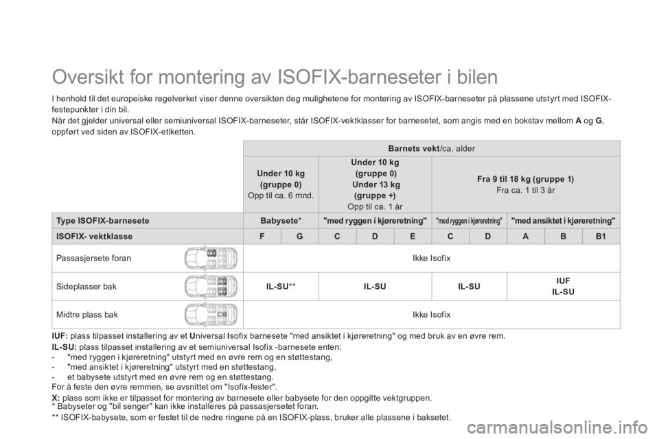 CITROEN DS5 HYBRID 2012  InstruksjonsbØker (in Norwegian)    
 
 
 
 
 
 
 
 
 
 
 
 
 
Oversikt for montering av ISOFIX-barneseter i bilen  
I henhold til det europeiske regelverket viser denne oversikten deg mulighetene for montering av ISOFIX-barneseter p