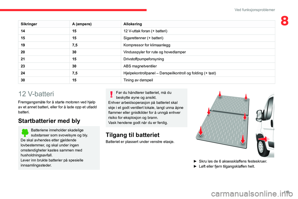 CITROEN JUMPER 2020  InstruksjonsbØker (in Norwegian) 11 9
Ved funksjonsproblemer
8SikringerA (ampere)Allokering
14 1512 V-uttak foran (+ batteri)
15 15Sigarettenner (+ batteri)
19 7,5Kompressor for klimaanlegg
20 30Vindusspyler for rute og hovedlamper
2