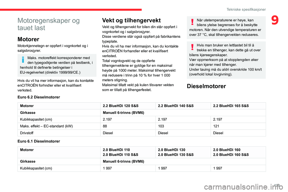 CITROEN JUMPER 2020  InstruksjonsbØker (in Norwegian) 123
Tekniske spesifikasjoner
9Motoregenskaper og 
tauet last
Motorer
Motorkjennetegn er oppført i vognkortet og i 
salgsbrosjyrer.
Maks. motoreffekt korresponderer med 
den typegodkjente verdien på 