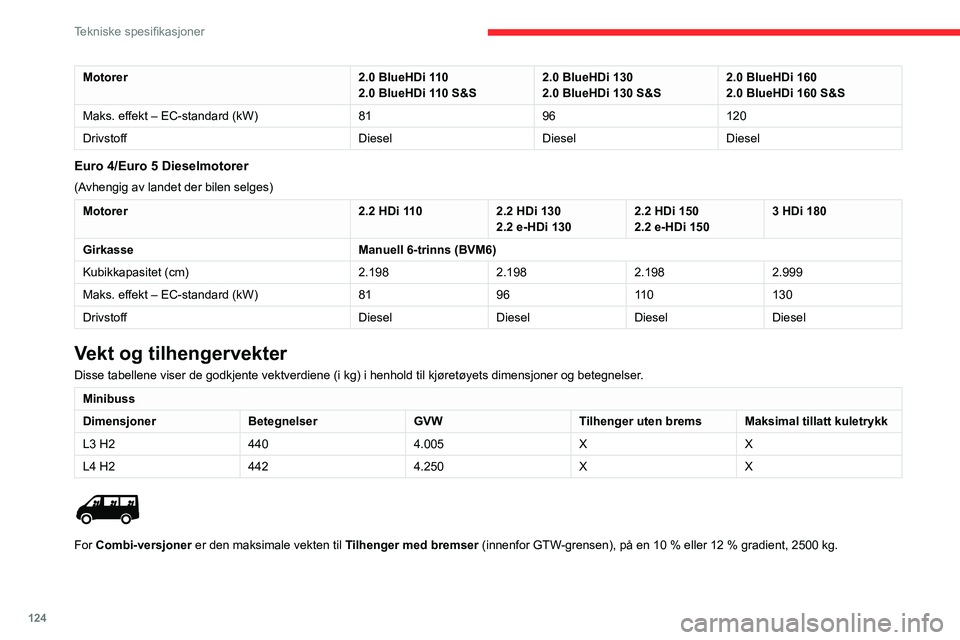 CITROEN JUMPER 2020  InstruksjonsbØker (in Norwegian) 124
Tekniske spesifikasjoner
Motorer2.0 BlueHDi 110
2.0 BlueHDi 110 S&S 2.0 BlueHDi 130
2.0 BlueHDi 130 S&S 2.0 BlueHDi 160
2.0 BlueHDi 160 S&S
Maks. effekt – EC-standard (kW) 8196120
Drivstoff Dies