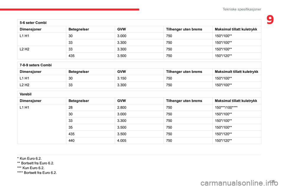 CITROEN JUMPER 2020  InstruksjonsbØker (in Norwegian) 125
Tekniske spesifikasjoner
95-6 seter Combi
Dimensjoner BetegnelserGVWTilhenger uten bremsMaksimal tillatt kuletrykk
L1 H1 303.000750150*/100**
33 3.300750150*/100**
L2 H2 333.300750150*/100**
435 3