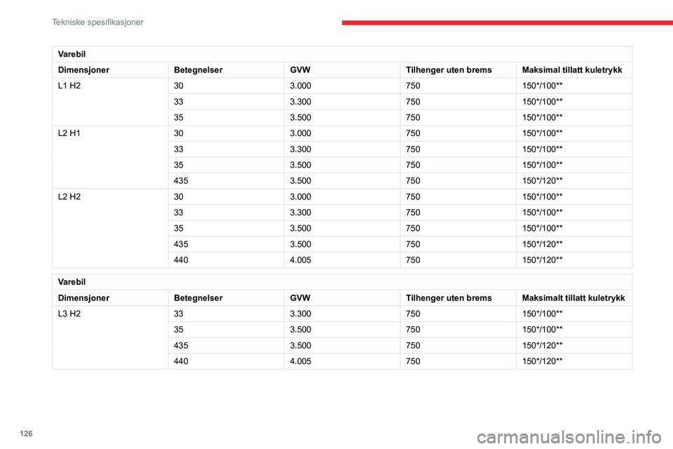 CITROEN JUMPER 2020  InstruksjonsbØker (in Norwegian) 126
Tekniske spesifikasjoner
Varebil
Dimensjoner BetegnelserGVWTilhenger uten bremsMaksimalt tillatt kuletrykk
L3 H3 333.300750150*/100**
35 3.500750150*/100**
435 3.500750150*/120**
440 4.005750150*/