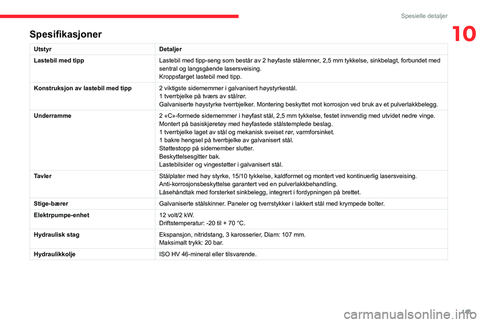 CITROEN JUMPER 2020 InstruksjonsbØker (in Norwegian) 145
Spesielle detaljer
10Spesifikasjoner
UtstyrDetaljer
Lastebil med tipp Lastebil med tipp-seng som består av 2 høyfaste stålemner, 2,5 mm tykkelse, sinkbelagt, forbundet med
sentral og langsgåe CITROEN JUMPER 2020 InstruksjonsbØker (in Norwegian) 145
Spesielle detaljer
10Spesifikasjoner
UtstyrDetaljer
Lastebil med tipp Lastebil med tipp-seng som består av 2 høyfaste stålemner, 2,5 mm tykkelse, sinkbelagt, forbundet med
sentral og langsgåe