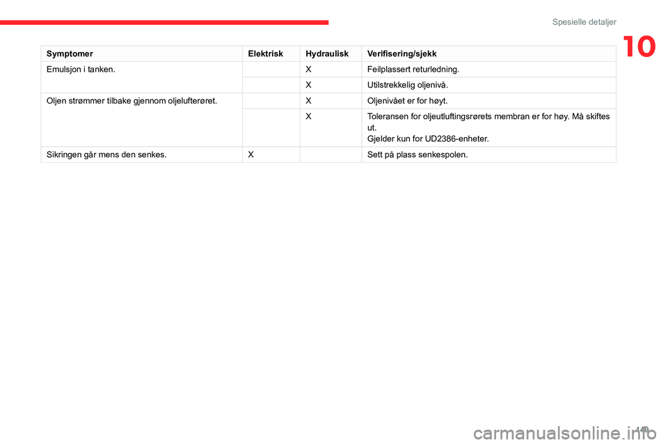 CITROEN JUMPER 2020  InstruksjonsbØker (in Norwegian) 149
Spesielle detaljer
10SymptomerElektriskHydraulisk Verifisering/sjekk
Emulsjon i tanken. XFeilplassert returledning.
X Utilstrekkelig oljenivå.
Oljen strømmer tilbake gjennom oljelufterøret. XOl