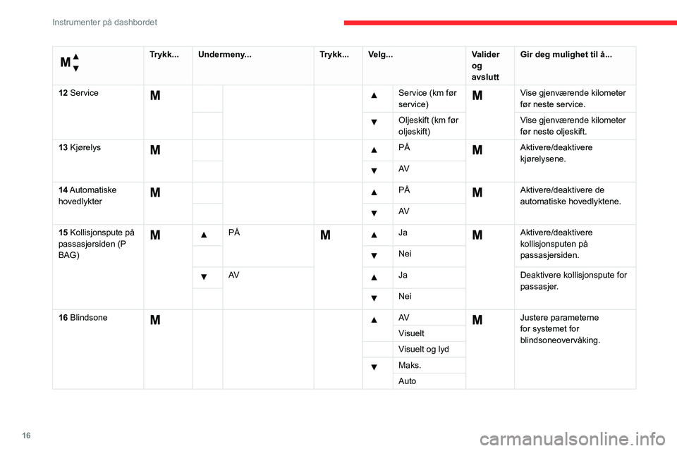 CITROEN JUMPER 2020  InstruksjonsbØker (in Norwegian) 16
Instrumenter på dashbordet
 
Meny... 
Trykk...Undermeny... Trykk...Velg... Valider 
og 
avslutt Gir deg mulighet til å...
12 Service
  Service (km før 
service)  Vise gjenværende kilometer 
fø