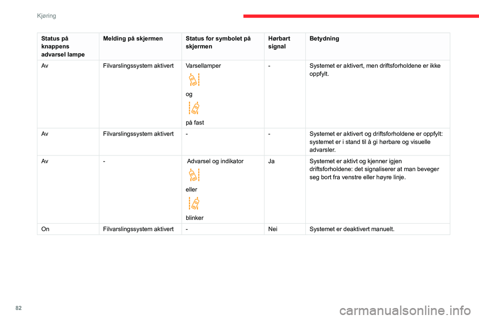 CITROEN JUMPER 2020  InstruksjonsbØker (in Norwegian) 82
Kjøring
Status på 
knappens 
advarsel lampe Melding på skjermen
Status for symbolet på 
skjermen Hørbart 
signal Betydning
Av Filvarslingssystem aktivert Varsellamper
 
 
og 
 
på fast-
Syste