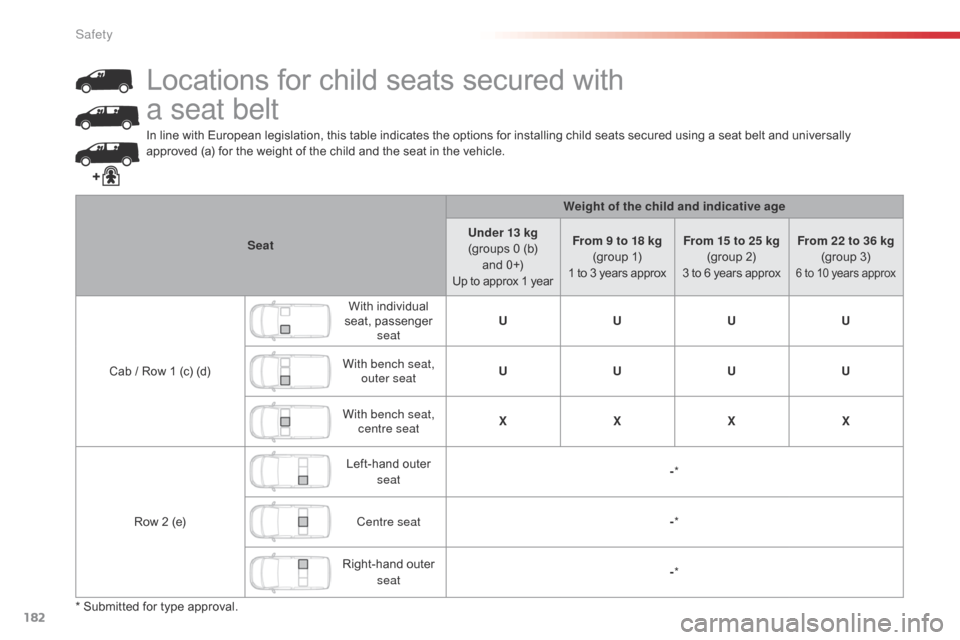 Citroen JUMPY RHD 2016 2.G Owners Manual 182
In line with European legislation, this table indicates the options for installing child seats secured using a seat belt and universally
approved (a) for the weight of the child and the seat in t Citroen JUMPY RHD 2016 2.G Owners Manual 182
In line with European legislation, this table indicates the options for installing child seats secured using a seat belt and universally
approved (a) for the weight of the child and the seat in t