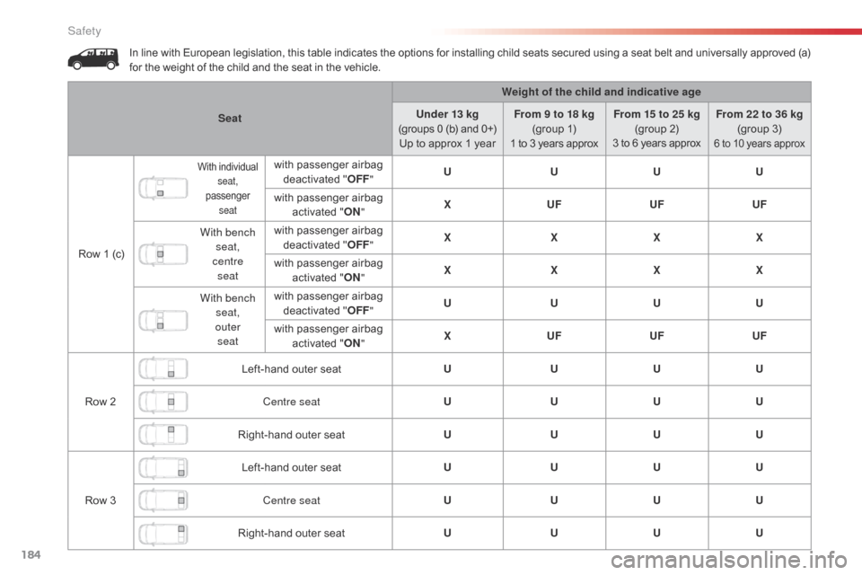 Citroen JUMPY RHD 2016 2.G Owners Manual 184
In line with European legislation, this table indicates the options for installing child seats secured using a seat belt and universally approved (a)
for the weight of the child and the seat in t Citroen JUMPY RHD 2016 2.G Owners Manual 184
In line with European legislation, this table indicates the options for installing child seats secured using a seat belt and universally approved (a)
for the weight of the child and the seat in t