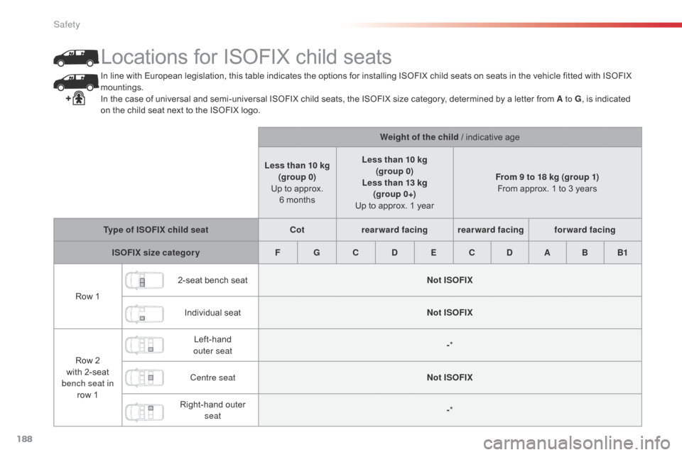 Citroen JUMPY RHD 2016 2.G Owners Manual 188
In line with European legislation, this table indicates the options for installing ISOFIX child seats on seats in the vehicle fitted with ISOFIX
mountings.
In the case of universal and semi-unive Citroen JUMPY RHD 2016 2.G Owners Manual 188
In line with European legislation, this table indicates the options for installing ISOFIX child seats on seats in the vehicle fitted with ISOFIX
mountings.
In the case of universal and semi-unive