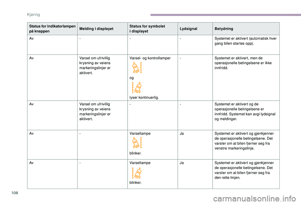 CITROEN JUMPER 2019 InstruksjonsbØker (in Norwegian) 108
Status for indikatorlampen
på knappenMelding i
displayetStatus for symbolet
i
displayetLydsignal
Betydning
Av ---Systemet er aktivert (automatisk hver
gang bilen startes opp).
Av Varsel om u CITROEN JUMPER 2019 InstruksjonsbØker (in Norwegian) 108
Status for indikatorlampen
på knappenMelding i
displayetStatus for symbolet
i
displayetLydsignal
Betydning
Av ---Systemet er aktivert (automatisk hver
gang bilen startes opp).
Av Varsel om u