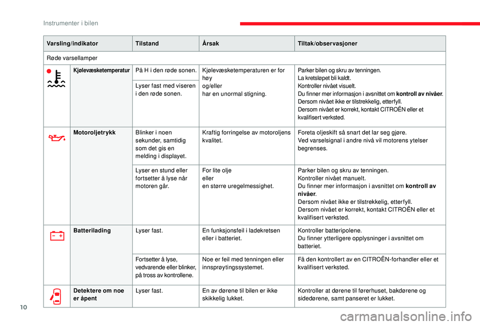 CITROEN JUMPER 2019  InstruksjonsbØker (in Norwegian) 10
Varsling/indikatorTilstandÅrsak Tiltak/observasjoner
Røde varsellamper
KjølevæsketemperaturPå H i den røde sonen. K jølevæsketemperaturen er for 
høy
og/eller
har en unormal stigning.Parke