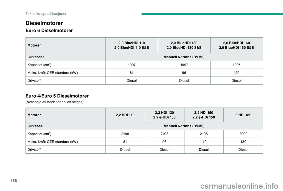 CITROEN JUMPER 2019 InstruksjonsbØker (in Norwegian) 158
Dieselmotorer
Euro 6 Dieselmotorer
Motorer2,0 BlueHDi 110
2,0 BlueHDi 110 S&S2,0
BlueHDi 130
2,0 BlueHDi 130 S&S2,0
BlueHDi 160
2,0 BlueHDi 160 S&S
Girkasser Manuell 6-trinns (BVM6) CITROEN JUMPER 2019 InstruksjonsbØker (in Norwegian) 158
Dieselmotorer
Euro 6 Dieselmotorer
Motorer2,0 BlueHDi 110
2,0 BlueHDi 110 S&S2,0
BlueHDi 130
2,0 BlueHDi 130 S&S2,0
BlueHDi 160
2,0 BlueHDi 160 S&S
Girkasser Manuell 6-trinns (BVM6)