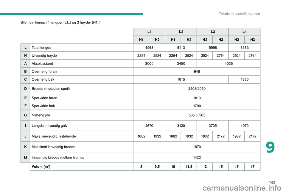 CITROEN JUMPER 2019  InstruksjonsbØker (in Norwegian) 163
Bilen din finnes i 4 lengder (L1..) og 3 høyder (H1..):L1L2 L3L4
H1 H
2H1 H2 H2 H3H2 H3
L Total lengde 49635 4135998 6363
H Utvendig høyde 225425242254 2524 2524 276425242764
A Akselavstand 3000
