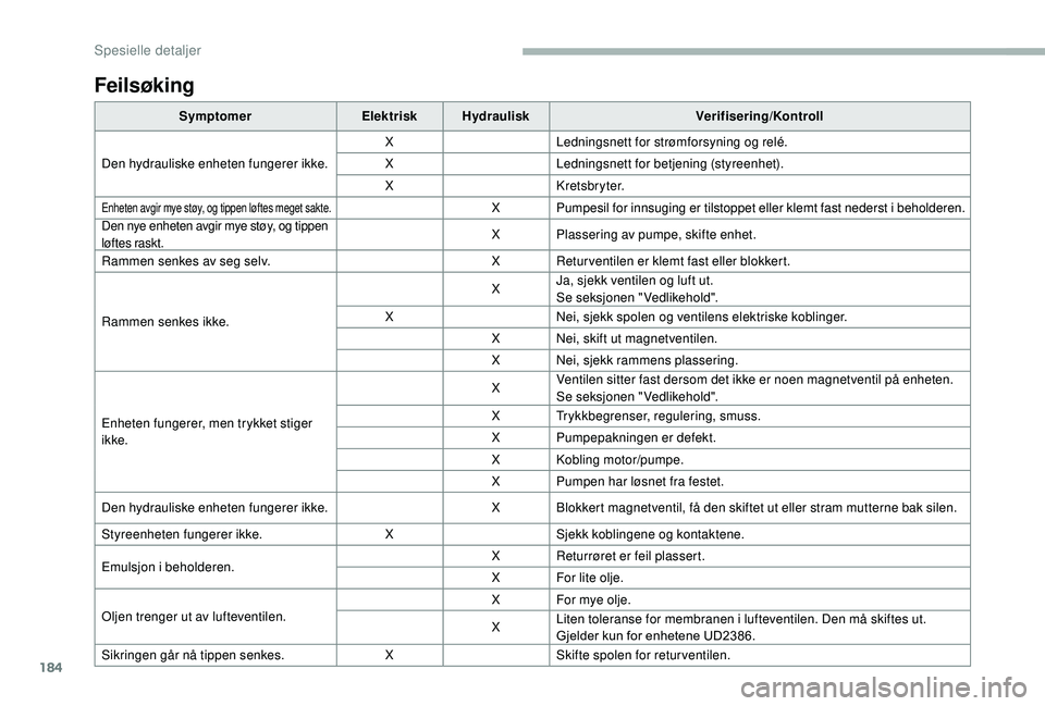 CITROEN JUMPER 2019 InstruksjonsbØker (in Norwegian) 184
Feilsøking
SymptomerElektriskHydraulisk Verifisering/Kontroll
Den hydrauliske enheten fungerer ikke. X
Ledningsnett for strømforsyning og relé.
X Ledningsnett for betjening (styreenhet).
X K r CITROEN JUMPER 2019 InstruksjonsbØker (in Norwegian) 184
Feilsøking
SymptomerElektriskHydraulisk Verifisering/Kontroll
Den hydrauliske enheten fungerer ikke. X
Ledningsnett for strømforsyning og relé.
X Ledningsnett for betjening (styreenhet).
X K r