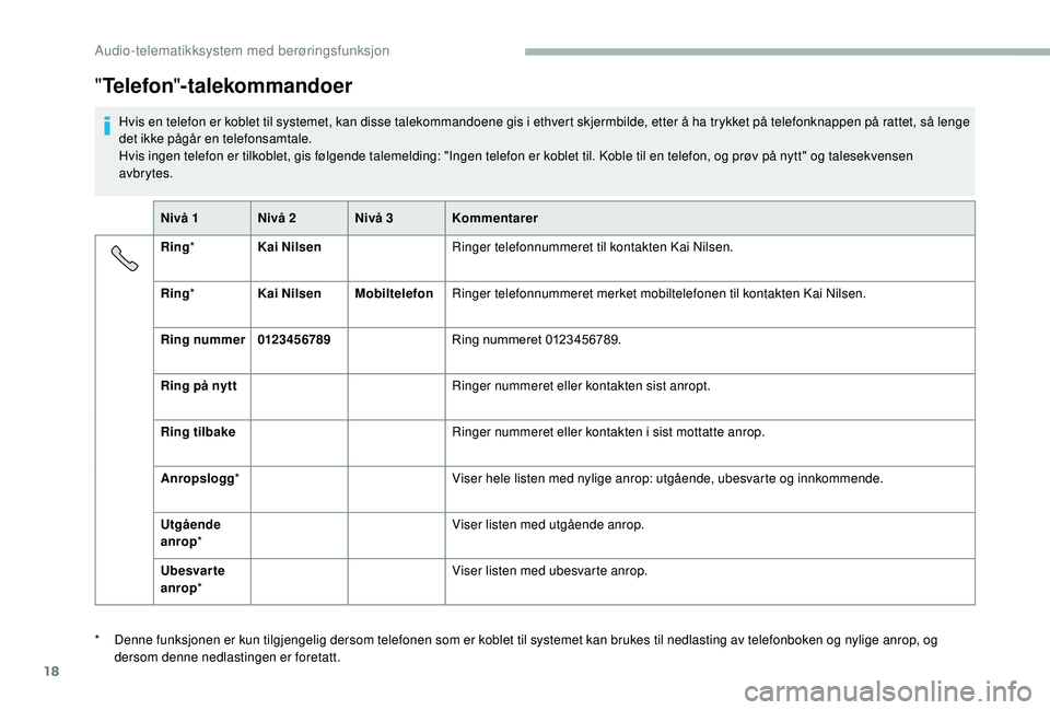 CITROEN JUMPER 2019 InstruksjonsbØker (in Norwegian) 18
"Telefon "-talekommandoer
Hvis en telefon er koblet til systemet, kan disse talekommandoene gis i ethvert skjermbilde, etter å ha trykket på telefonknappen på rattet, så lenge
d et ikk CITROEN JUMPER 2019 InstruksjonsbØker (in Norwegian) 18
"Telefon "-talekommandoer
Hvis en telefon er koblet til systemet, kan disse talekommandoene gis i ethvert skjermbilde, etter å ha trykket på telefonknappen på rattet, så lenge
d et ikk