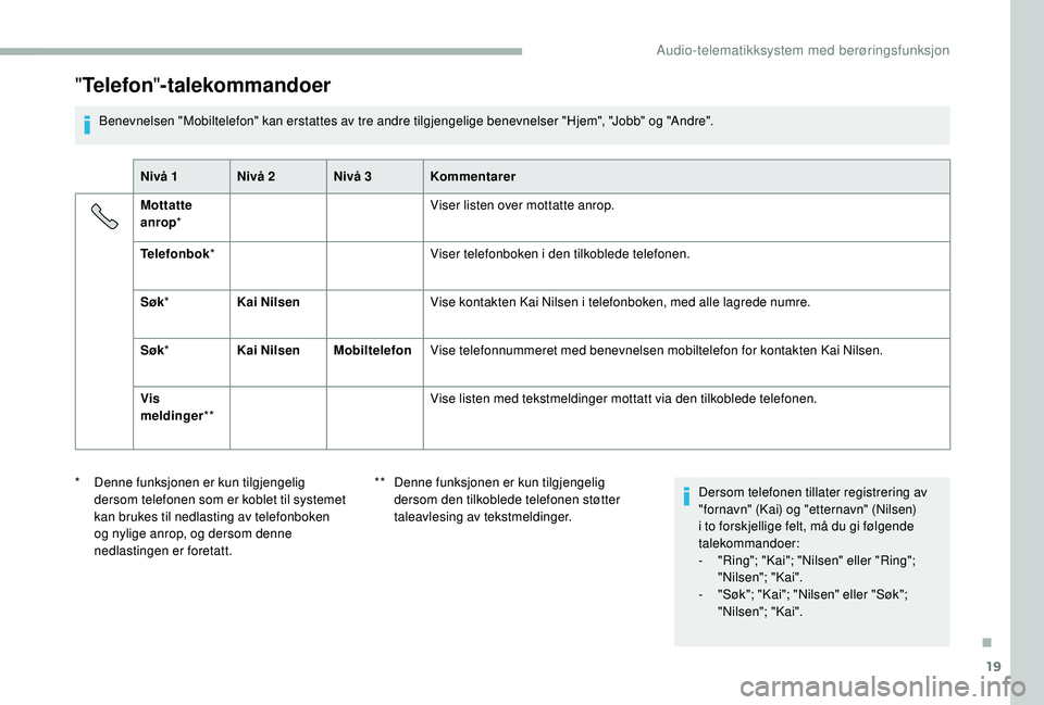 CITROEN JUMPER 2019 InstruksjonsbØker (in Norwegian) 19
"Telefon "-talekommandoer
Benevnelsen "Mobiltelefon" kan erstattes av tre andre tilgjengelige benevnelser "Hjem", "Jobb" og "Andre".
Nivå 1 Nivå 2 Nivå 3 CITROEN JUMPER 2019 InstruksjonsbØker (in Norwegian) 19
"Telefon "-talekommandoer
Benevnelsen "Mobiltelefon" kan erstattes av tre andre tilgjengelige benevnelser "Hjem", "Jobb" og "Andre".
Nivå 1 Nivå 2 Nivå 3