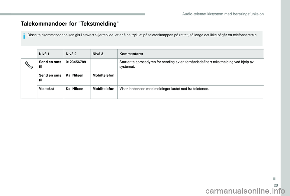 CITROEN JUMPER 2019 InstruksjonsbØker (in Norwegian) 23
Talekommandoer for "Tekstmelding"
Disse talekommandoene kan gis i ethvert skjermbilde, etter å ha trykket på telefonknappen på rattet, så lenge det ikke pågår en telefonsamtale.
N ivà CITROEN JUMPER 2019 InstruksjonsbØker (in Norwegian) 23
Talekommandoer for "Tekstmelding"
Disse talekommandoene kan gis i ethvert skjermbilde, etter å ha trykket på telefonknappen på rattet, så lenge det ikke pågår en telefonsamtale.
N ivÃ