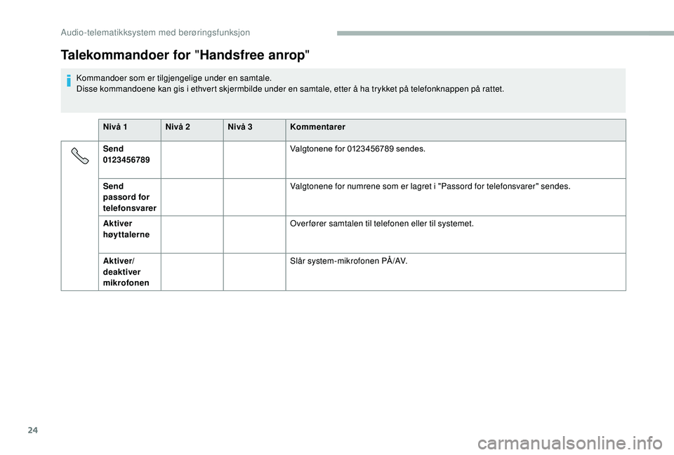 CITROEN JUMPER 2019 InstruksjonsbØker (in Norwegian) 24
Talekommandoer for "Handsfree anrop"
Kommandoer som er tilgjengelige under en samtale.
Disse kommandoene kan gis i
ethvert skjermbilde under en samtale, etter å ha trykket på telefonkna CITROEN JUMPER 2019 InstruksjonsbØker (in Norwegian) 24
Talekommandoer for "Handsfree anrop"
Kommandoer som er tilgjengelige under en samtale.
Disse kommandoene kan gis i
ethvert skjermbilde under en samtale, etter å ha trykket på telefonkna
