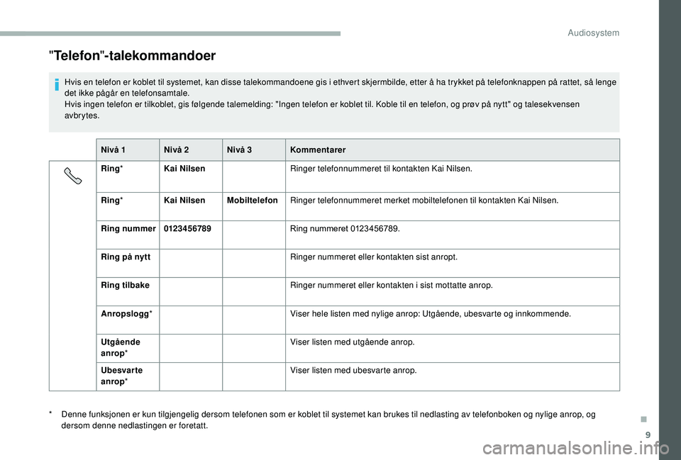 CITROEN JUMPER 2019 InstruksjonsbØker (in Norwegian) 9
"Telefon "-talekommandoer
Hvis en telefon er koblet til systemet, kan disse talekommandoene gis i ethvert skjermbilde, etter å ha trykket på telefonknappen på rattet, så lenge
d et ikke CITROEN JUMPER 2019 InstruksjonsbØker (in Norwegian) 9
"Telefon "-talekommandoer
Hvis en telefon er koblet til systemet, kan disse talekommandoene gis i ethvert skjermbilde, etter å ha trykket på telefonknappen på rattet, så lenge
d et ikke