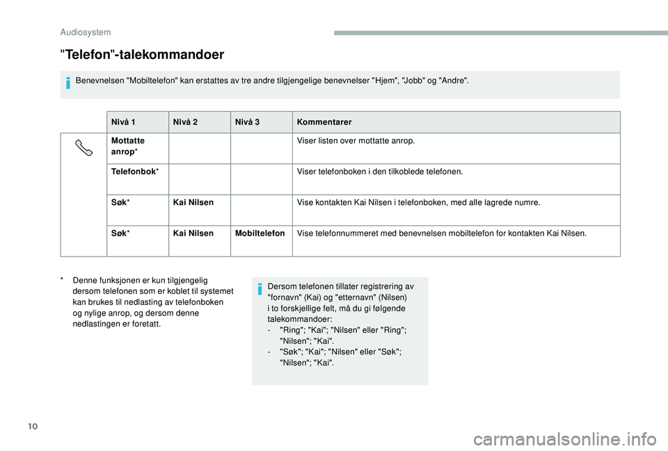 CITROEN JUMPER 2019 InstruksjonsbØker (in Norwegian) 10
"Telefon "-talekommandoer
Benevnelsen "Mobiltelefon" kan erstattes av tre andre tilgjengelige benevnelser "Hjem", "Jobb" og "Andre".
Nivå 1 Nivå 2 Nivå 3 CITROEN JUMPER 2019 InstruksjonsbØker (in Norwegian) 10
"Telefon "-talekommandoer
Benevnelsen "Mobiltelefon" kan erstattes av tre andre tilgjengelige benevnelser "Hjem", "Jobb" og "Andre".
Nivå 1 Nivå 2 Nivå 3
